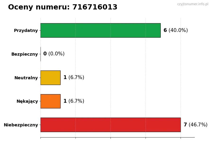 Wykres przedstawiający oceny użytkowników w skali 1-5 dla numeru 716716013