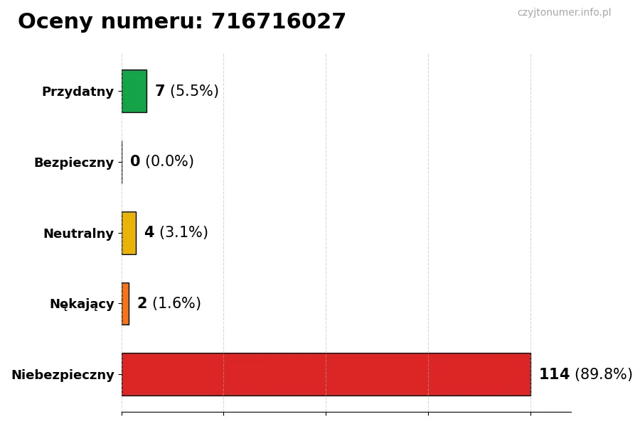 Wykres przedstawiający oceny użytkowników w skali 1-5 dla numeru 716716027