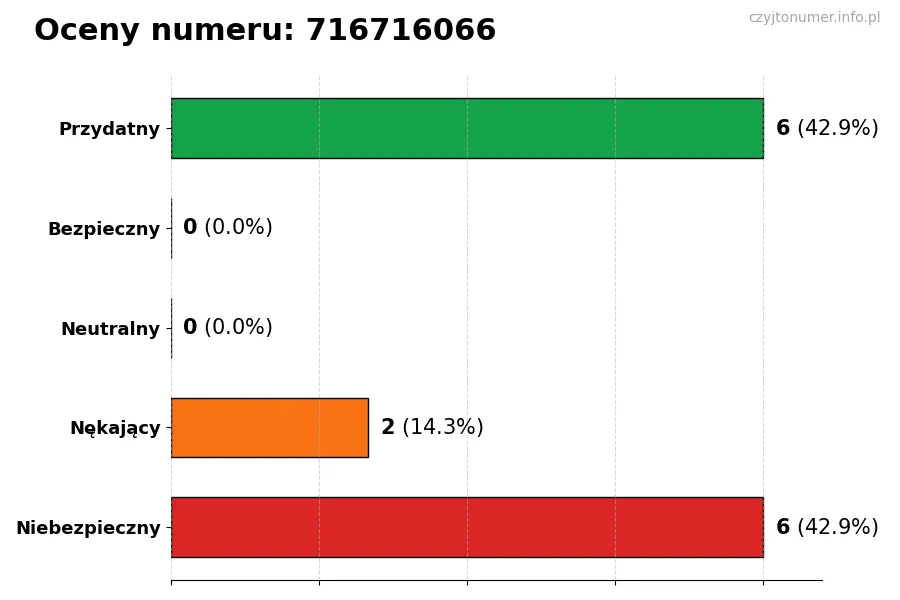 Wykres przedstawiający oceny użytkowników w skali 1-5 dla numeru 716716066