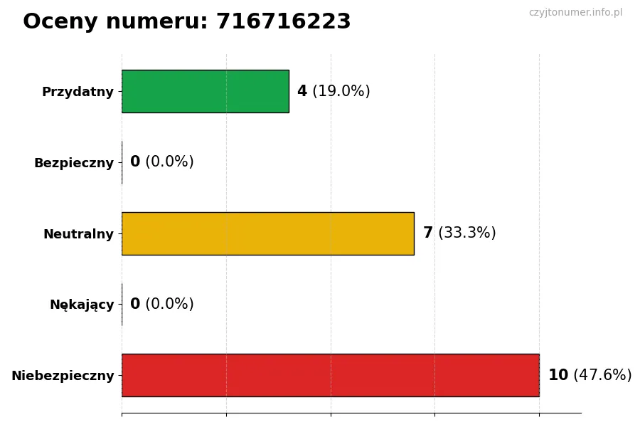 Wykres przedstawiający oceny użytkowników w skali 1-5 dla numeru 716716223