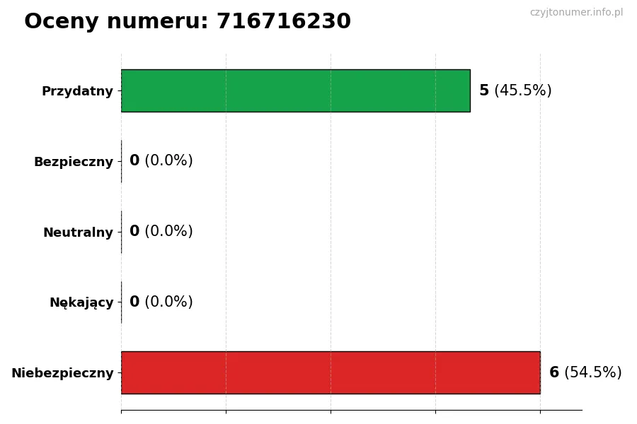 Wykres przedstawiający oceny użytkowników w skali 1-5 dla numeru 716716230