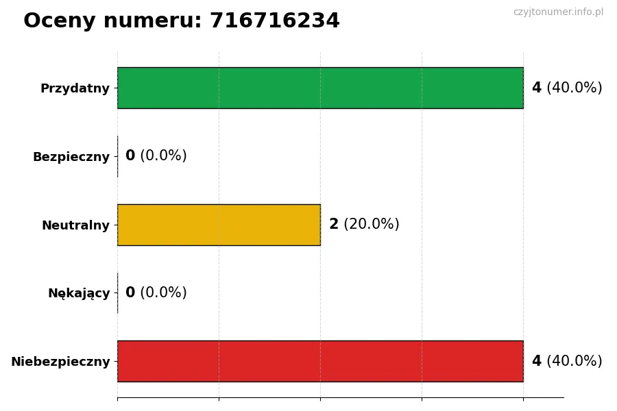 Wykres przedstawiający oceny użytkowników w skali 1-5 dla numeru 716716234
