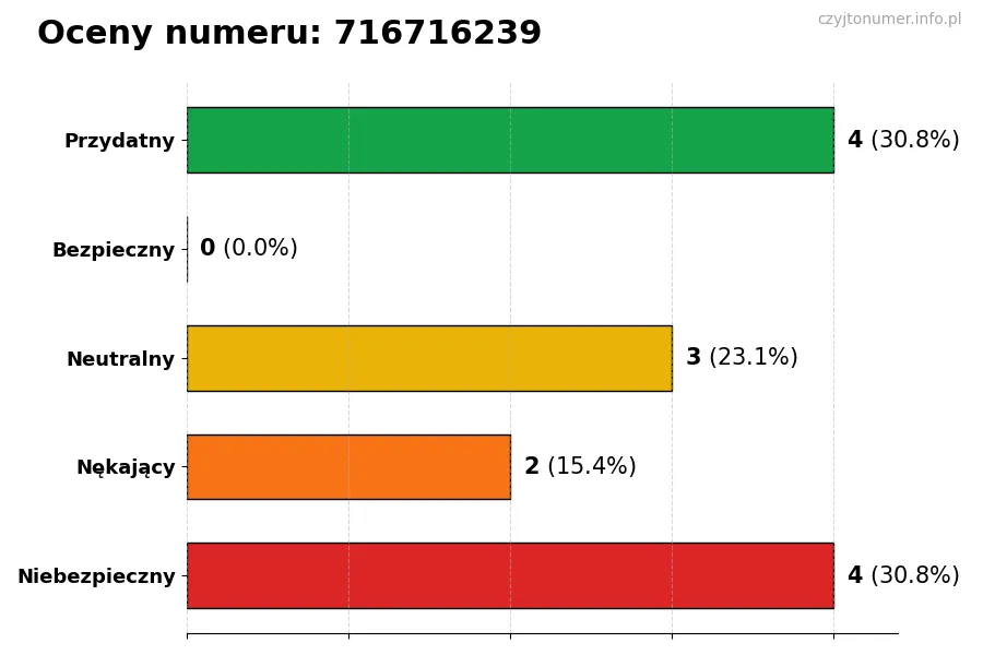 Wykres przedstawiający oceny użytkowników w skali 1-5 dla numeru 716716239