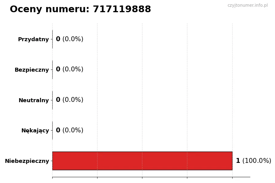 Wykres przedstawiający oceny użytkowników w skali 1-5 dla numeru 717119888