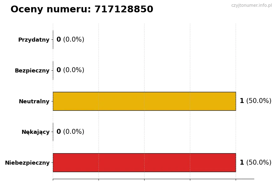 Wykres przedstawiający oceny użytkowników w skali 1-5 dla numeru 717128850