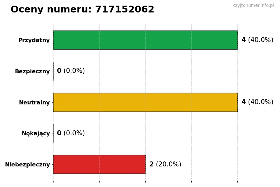 Wykres przedstawiający oceny użytkowników w skali 1-5 dla numeru 717152062