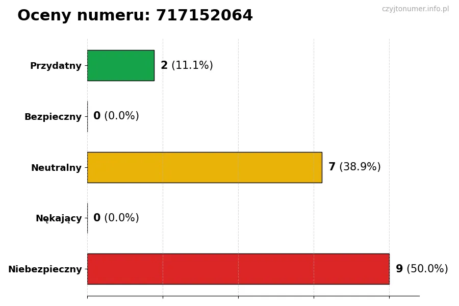 Wykres przedstawiający oceny użytkowników w skali 1-5 dla numeru 717152064