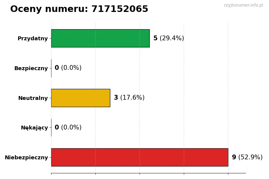 Wykres przedstawiający oceny użytkowników w skali 1-5 dla numeru 717152065