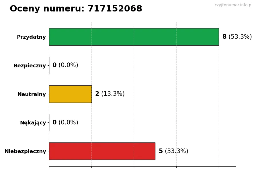 Wykres przedstawiający oceny użytkowników w skali 1-5 dla numeru 717152068
