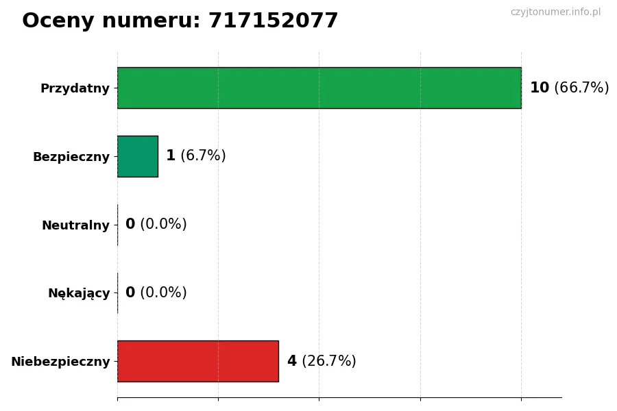 Wykres przedstawiający oceny użytkowników w skali 1-5 dla numeru 717152077