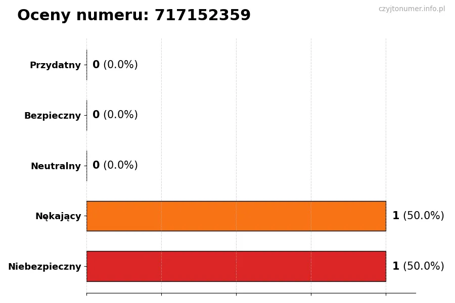 Wykres przedstawiający oceny użytkowników w skali 1-5 dla numeru 717152359