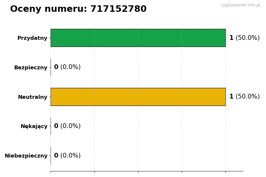 Wykres przedstawiający oceny użytkowników w skali 1-5 dla numeru 717152780