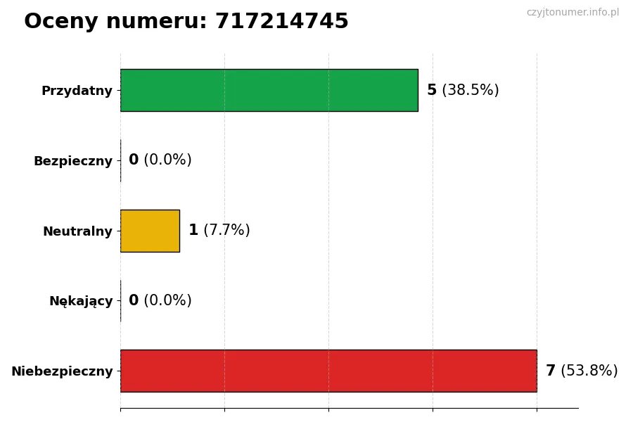 Wykres przedstawiający oceny użytkowników w skali 1-5 dla numeru 717214745