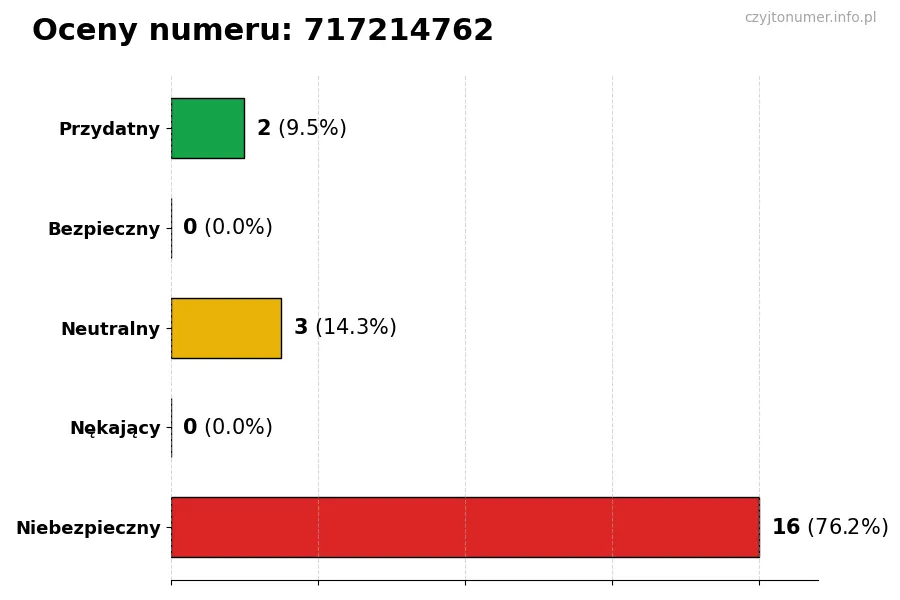 Wykres przedstawiający oceny użytkowników w skali 1-5 dla numeru 717214762