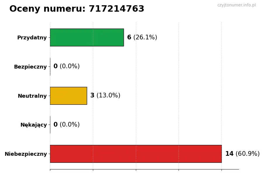 Wykres przedstawiający oceny użytkowników w skali 1-5 dla numeru 717214763