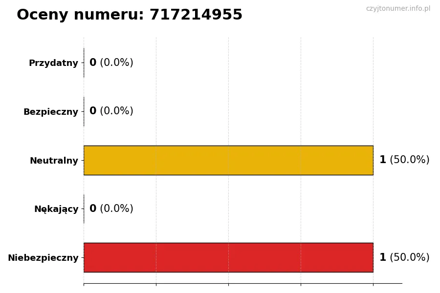 Wykres przedstawiający oceny użytkowników w skali 1-5 dla numeru 717214955