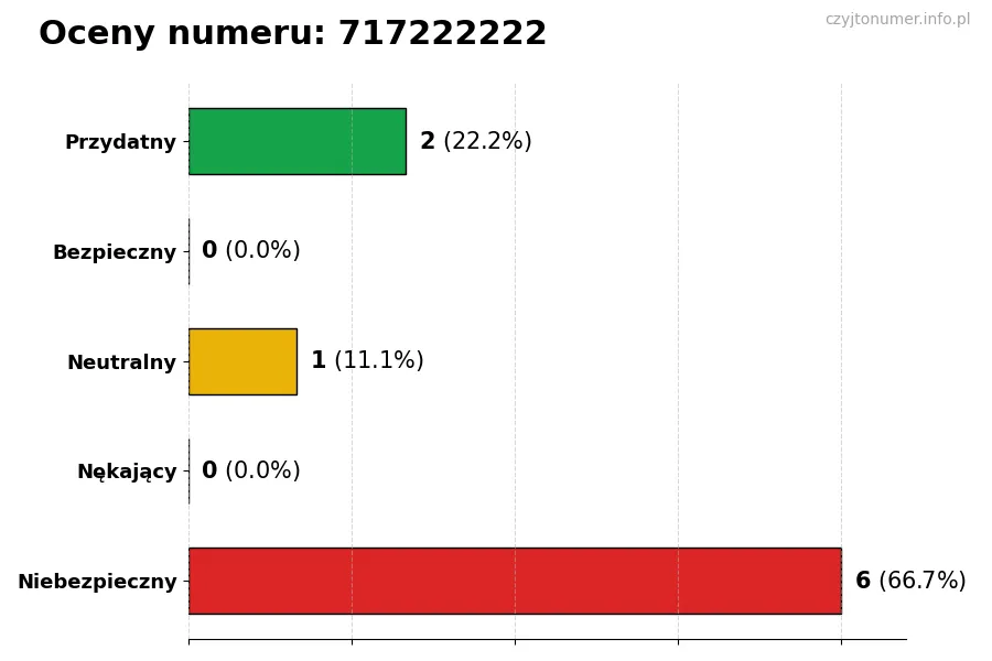 Wykres przedstawiający oceny użytkowników w skali 1-5 dla numeru 717222222