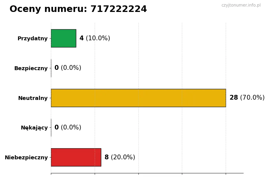 Wykres przedstawiający oceny użytkowników w skali 1-5 dla numeru 717222224