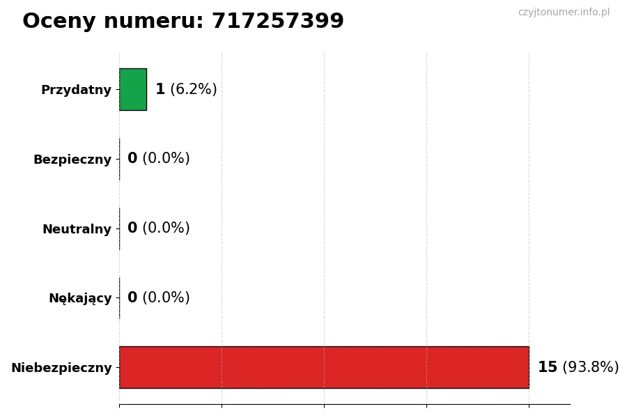 Wykres przedstawiający oceny użytkowników w skali 1-5 dla numeru 717257399