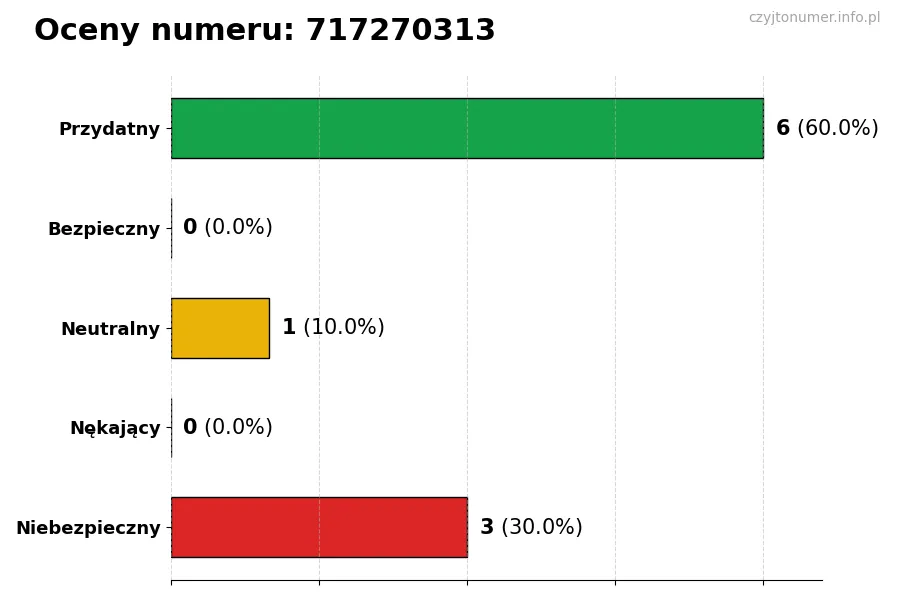 Wykres przedstawiający oceny użytkowników w skali 1-5 dla numeru 717270313