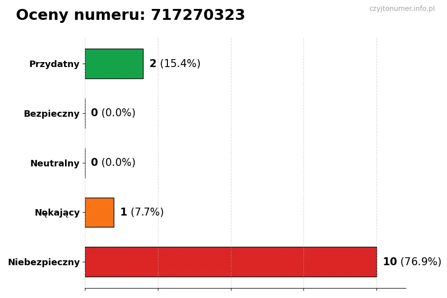Wykres przedstawiający oceny użytkowników w skali 1-5 dla numeru 717270323