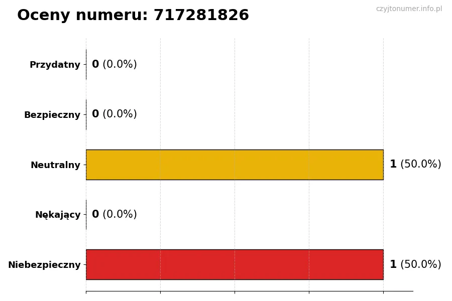 Wykres przedstawiający oceny użytkowników w skali 1-5 dla numeru 717281826