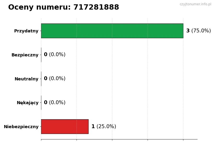 Wykres przedstawiający oceny użytkowników w skali 1-5 dla numeru 717281888