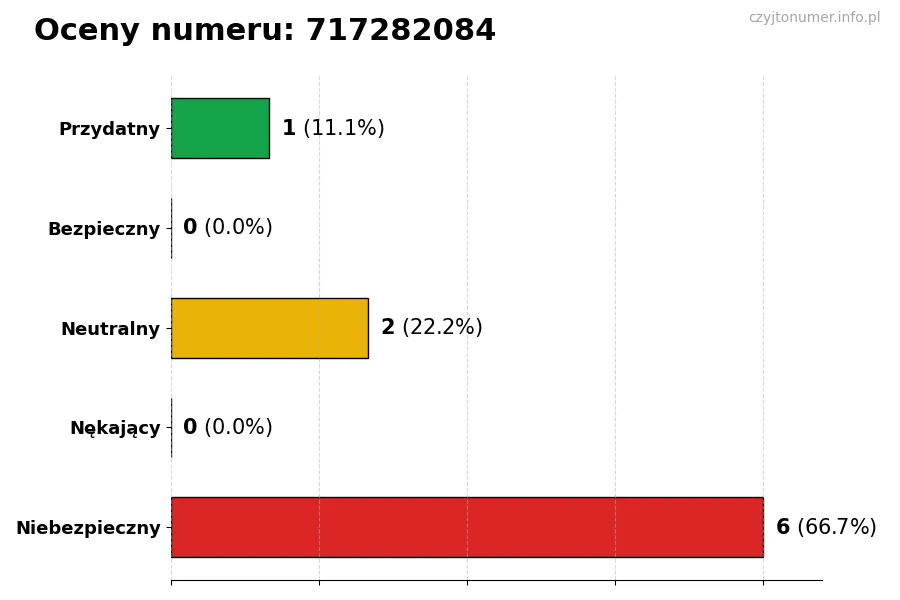 Wykres przedstawiający oceny użytkowników w skali 1-5 dla numeru 717282084