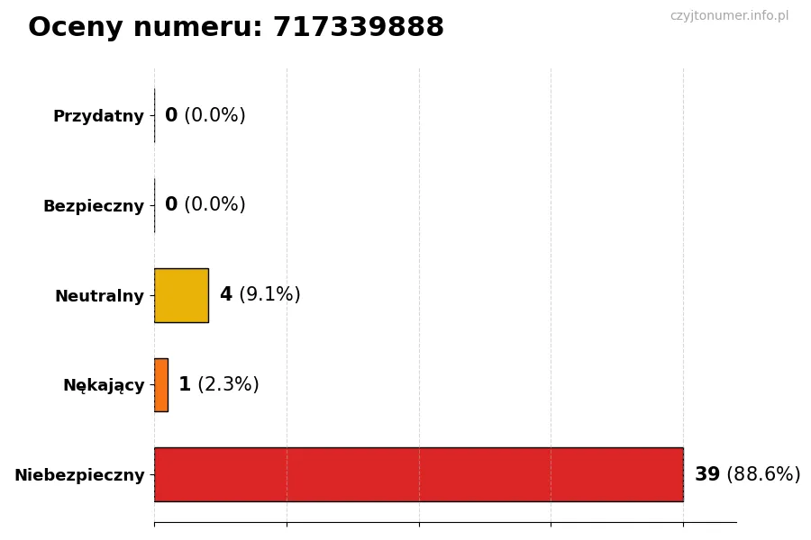 Wykres przedstawiający oceny użytkowników w skali 1-5 dla numeru 717339888