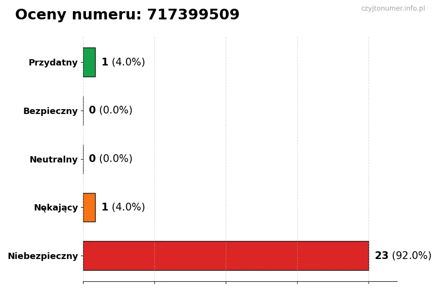 Wykres przedstawiający oceny użytkowników w skali 1-5 dla numeru 717399509