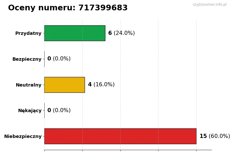 Wykres przedstawiający oceny użytkowników w skali 1-5 dla numeru 717399683