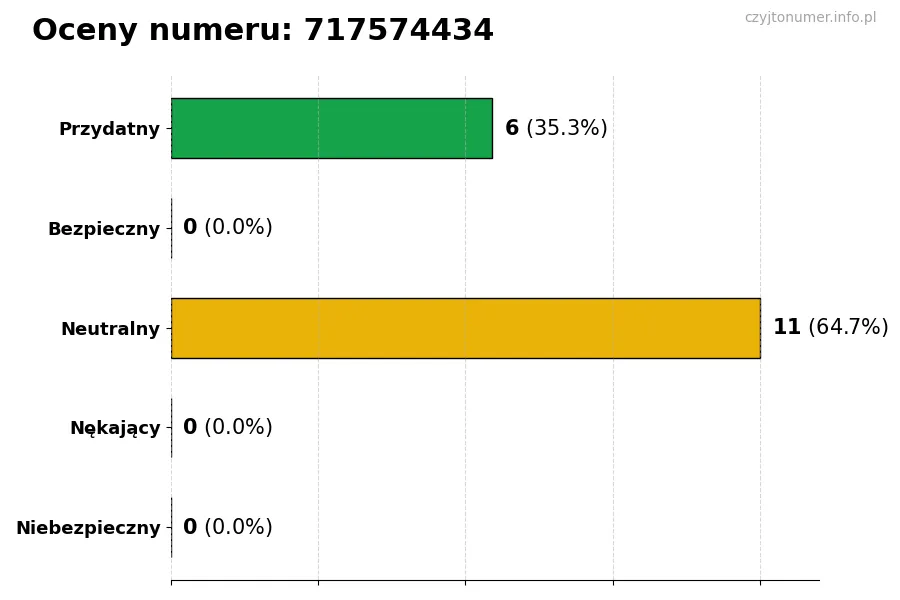 Wykres przedstawiający oceny użytkowników w skali 1-5 dla numeru 717574434