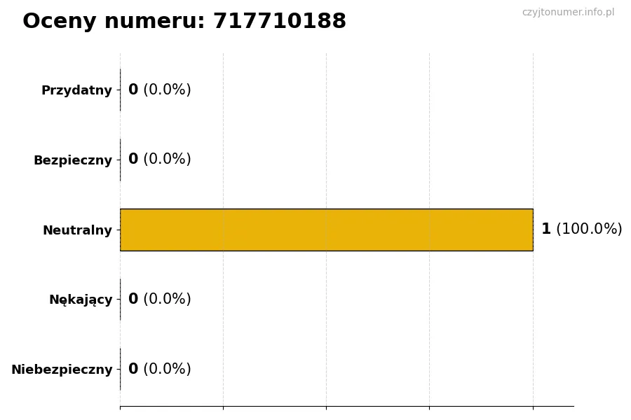 Wykres przedstawiający oceny użytkowników w skali 1-5 dla numeru 717710188