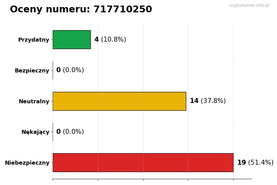 Wykres przedstawiający oceny użytkowników w skali 1-5 dla numeru 717710250