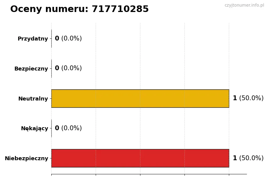 Wykres przedstawiający oceny użytkowników w skali 1-5 dla numeru 717710285