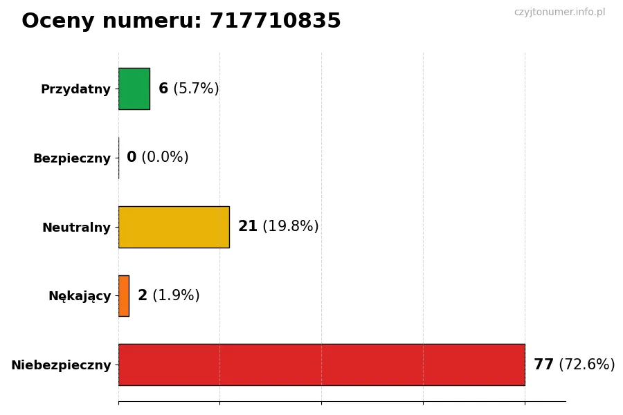 Wykres przedstawiający oceny użytkowników w skali 1-5 dla numeru 717710835