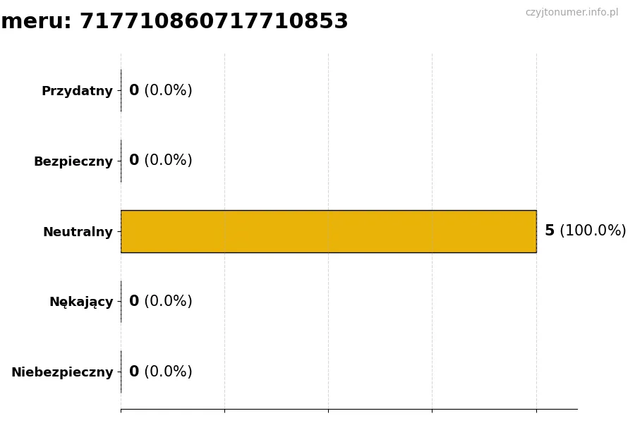 Wykres przedstawiający oceny użytkowników w skali 1-5 dla numeru 717710860717710853