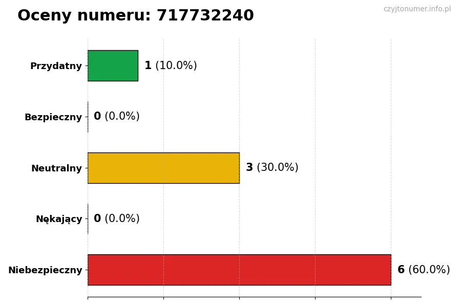 Wykres przedstawiający oceny użytkowników w skali 1-5 dla numeru 717732240