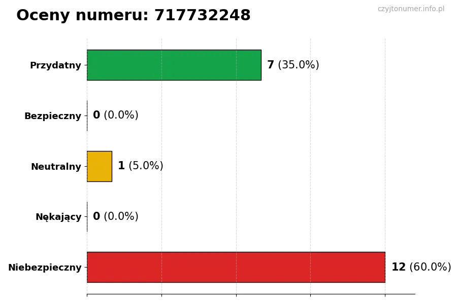 Wykres przedstawiający oceny użytkowników w skali 1-5 dla numeru 717732248