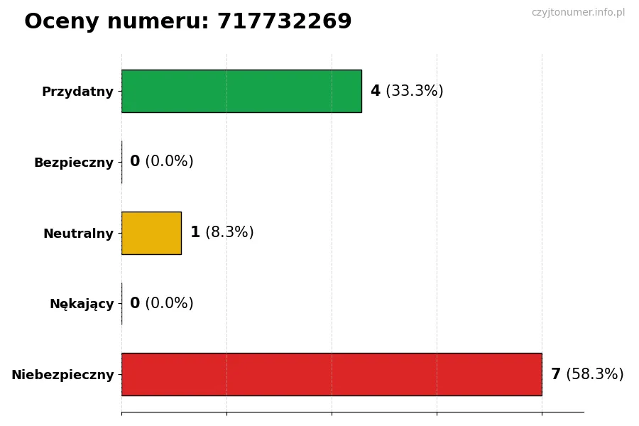 Wykres przedstawiający oceny użytkowników w skali 1-5 dla numeru 717732269