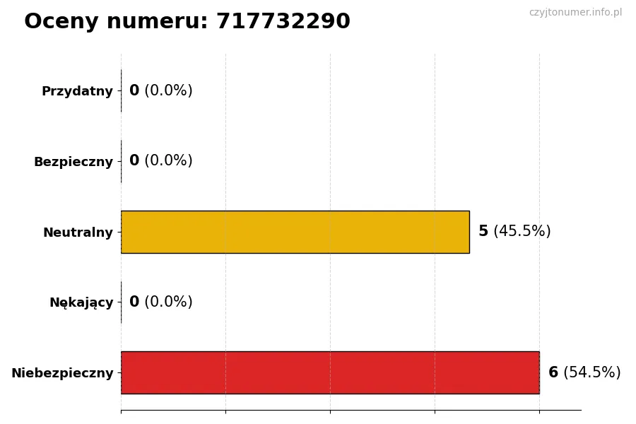 Wykres przedstawiający oceny użytkowników w skali 1-5 dla numeru 717732290