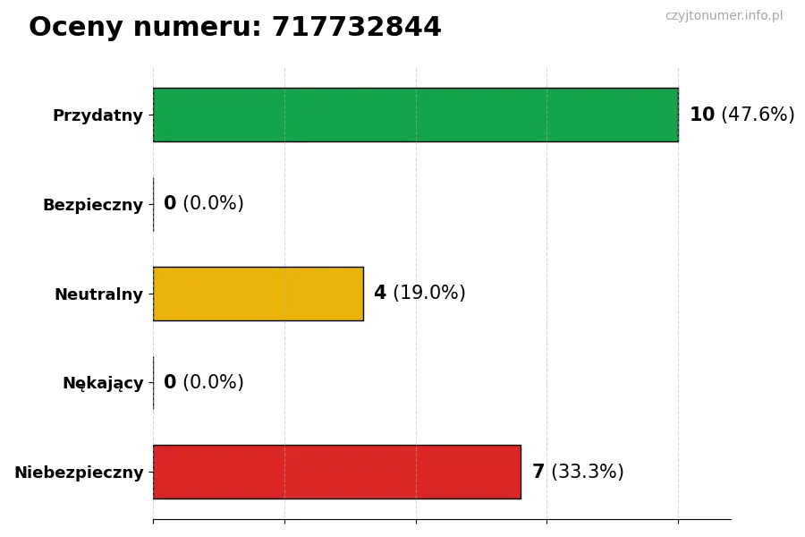 Wykres przedstawiający oceny użytkowników w skali 1-5 dla numeru 717732844