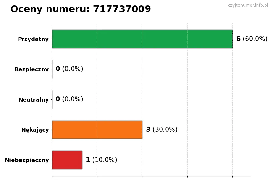 Wykres przedstawiający oceny użytkowników w skali 1-5 dla numeru 717737009