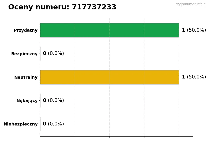 Wykres przedstawiający oceny użytkowników w skali 1-5 dla numeru 717737233