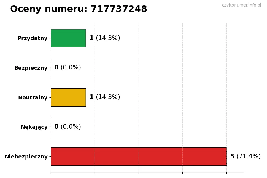 Wykres przedstawiający oceny użytkowników w skali 1-5 dla numeru 717737248