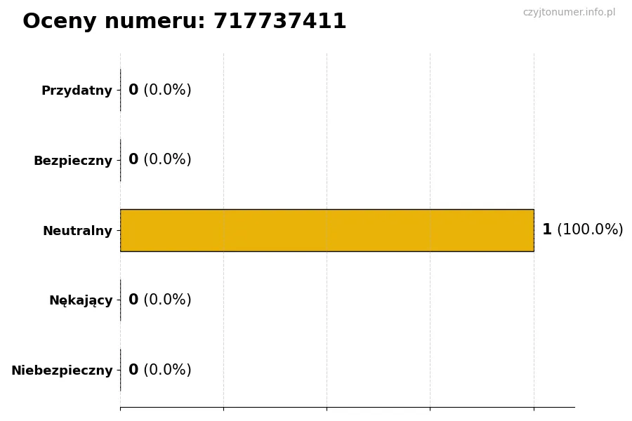 Wykres przedstawiający oceny użytkowników w skali 1-5 dla numeru 717737411