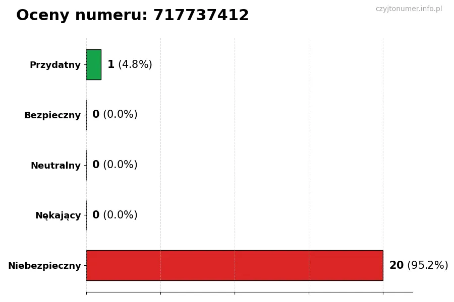 Wykres przedstawiający oceny użytkowników w skali 1-5 dla numeru 717737412
