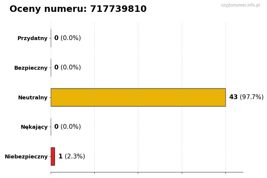 Wykres przedstawiający oceny użytkowników w skali 1-5 dla numeru 717739810