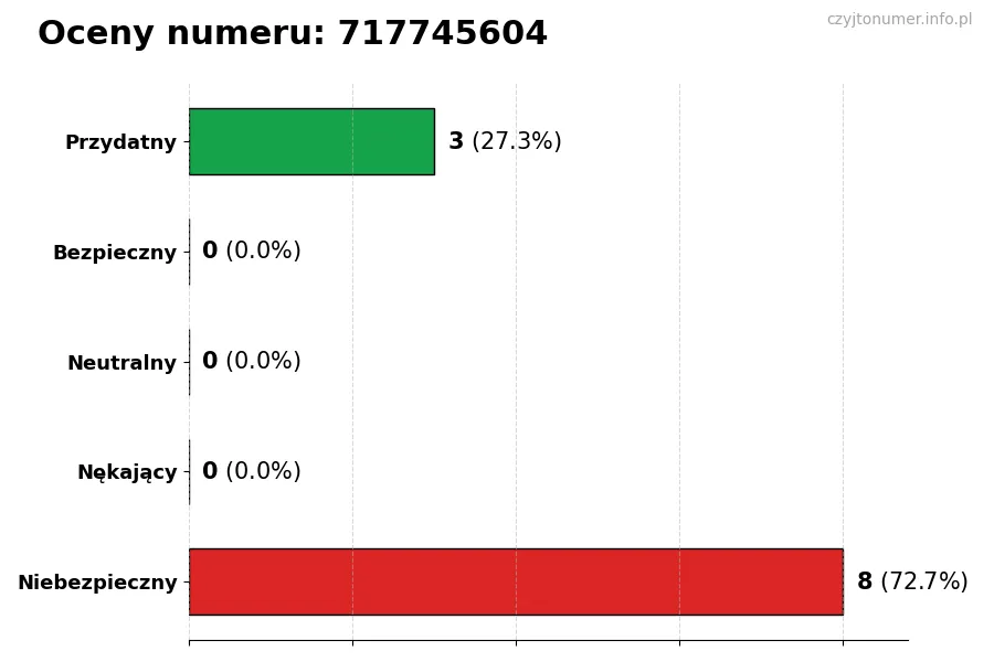 Wykres przedstawiający oceny użytkowników w skali 1-5 dla numeru 717745604