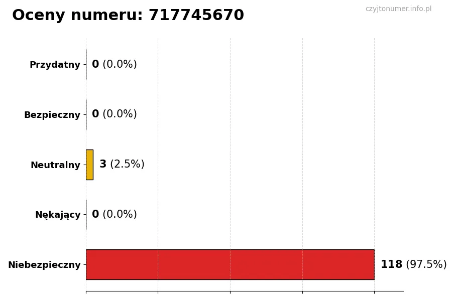 Wykres przedstawiający oceny użytkowników w skali 1-5 dla numeru 717745670